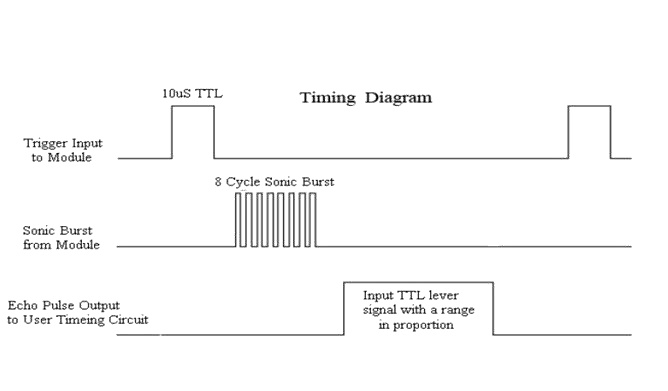 Diagrama de temporização de pulsos Trigger e Echo do HC-SR04