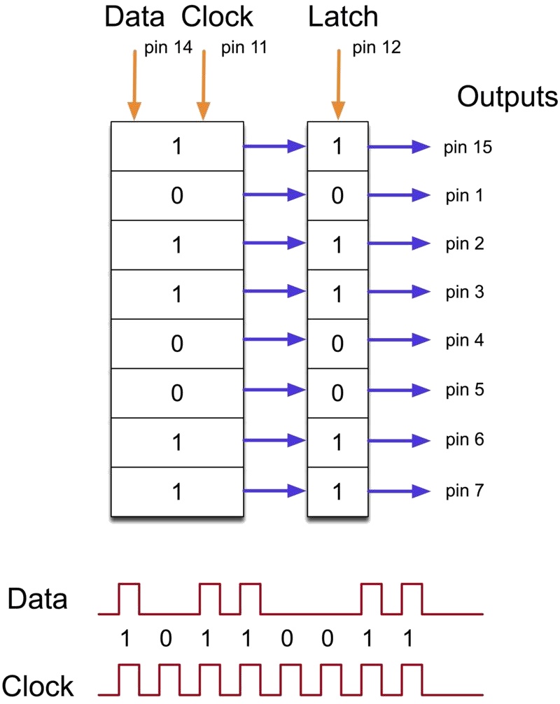 Diagrama esquemático de ligação do 74HC595 controlando 8 LEDs