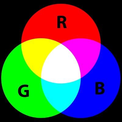 Diagrama de síntese aditiva de cores do modelo RGB