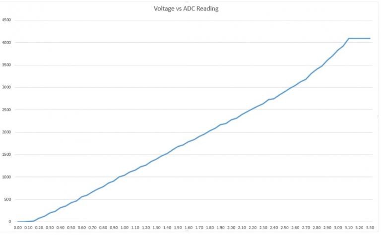 Mapeamento dos canais de conversão digital-analógica DAC e registradores RTC