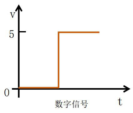 Gráfico de sinal digital com apenas dois níveis 0 V e 5 V
