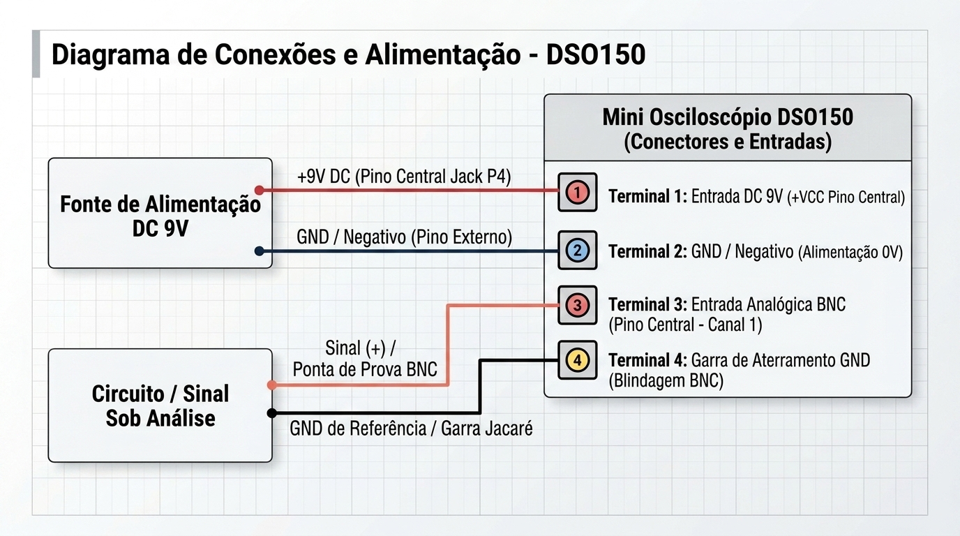 Diagrama de ligação e conexões do osciloscópio digital DSO150
