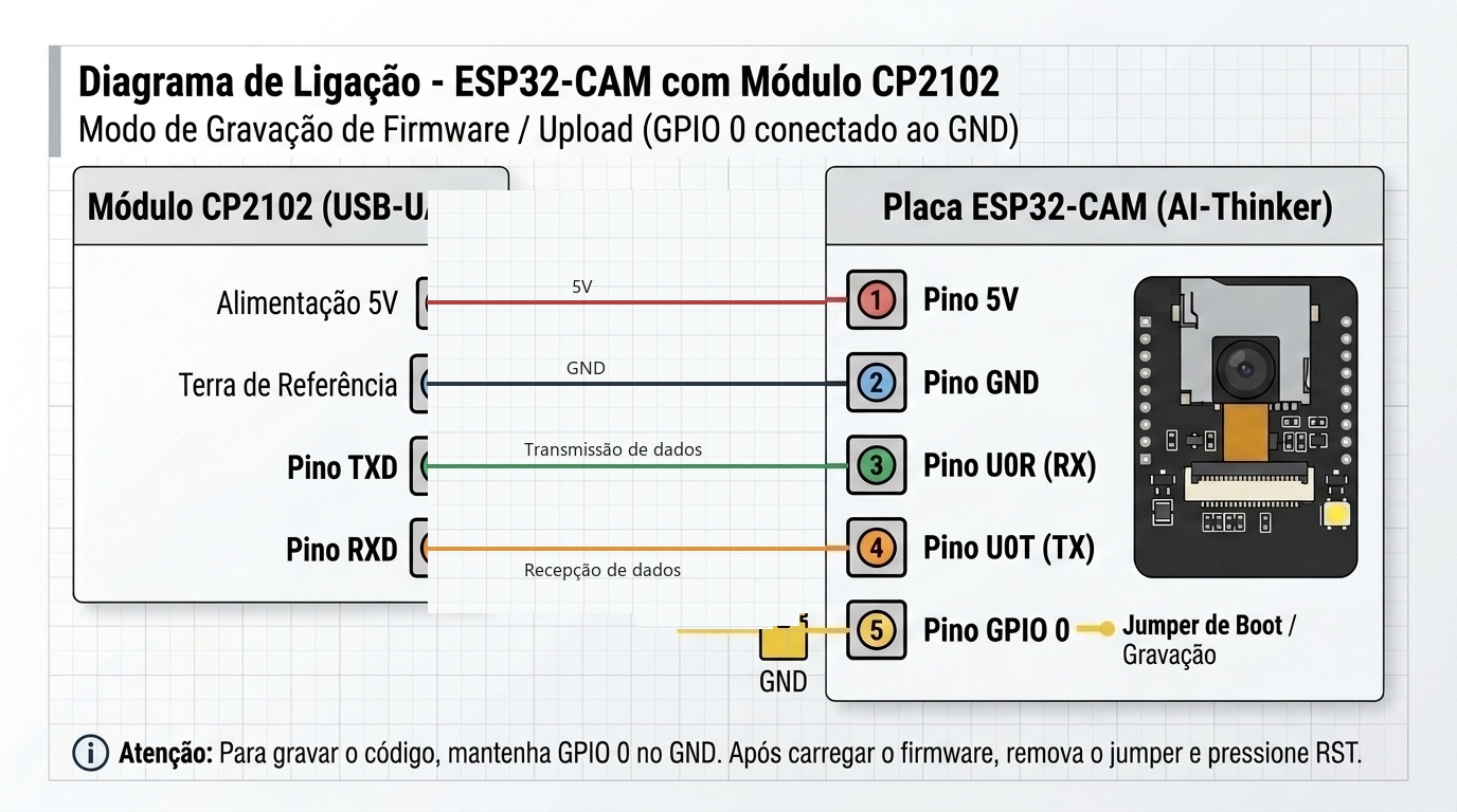 Diagrama de ligação da placa ESP32-CAM com módulo conversor CP2102