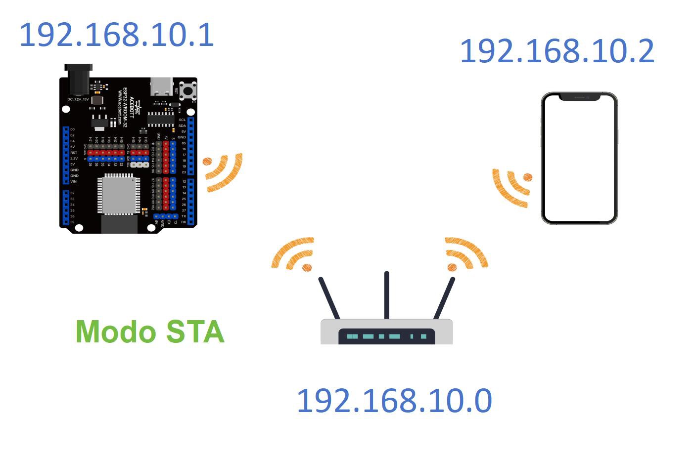 Esquema de arquitetura do servidor Web HTTP embarcado no microcontrolador ESP32