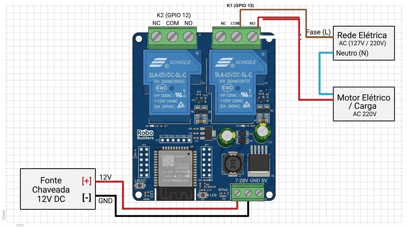 Diagrama esquemático de ligação elétrica da placa ESP32 com 2 relés de 30A RB2555 para cargas AC e DC