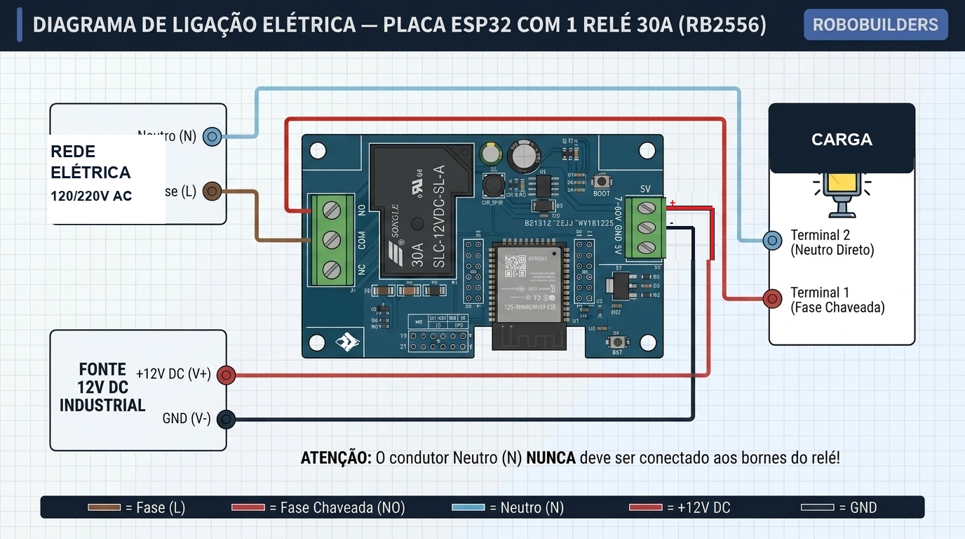 Diagrama de ligação elétrica da Placa ESP32 com 1 Relé de 30A (RB2556)