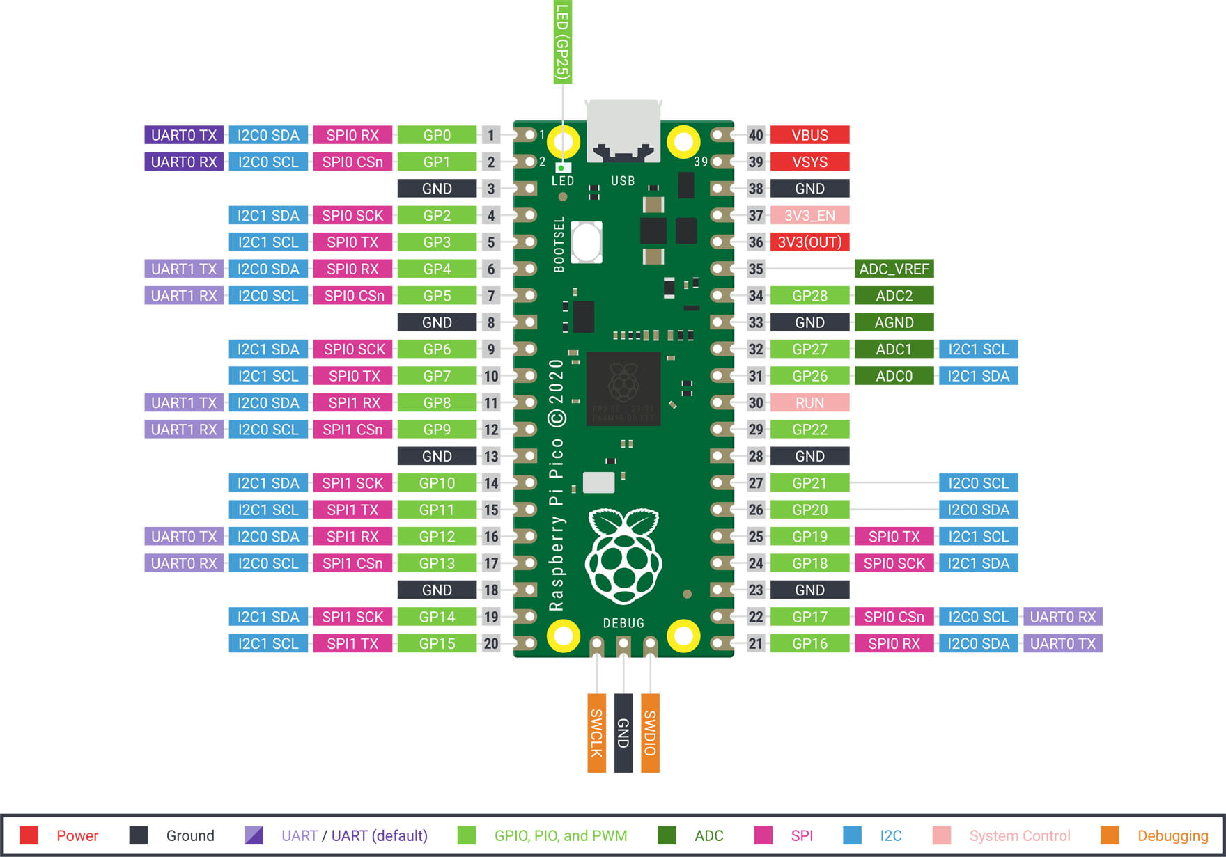 Diagrama de pinagem e conexões da placa Raspberry Pi Pico