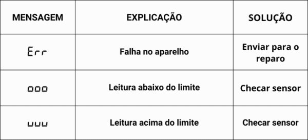 Tabela de mensagens e códigos de erro no display da linha REX