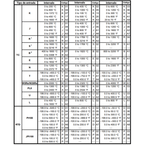 Tabela de sensores de temperatura suportados e códigos de escala do REX-C100