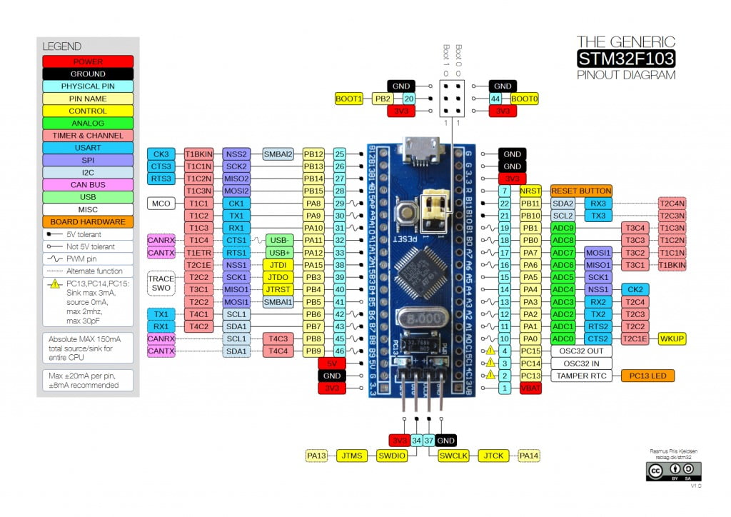 Diagrama de Pinagem da Placa STM32 Blue Pill STM32F103C8T6