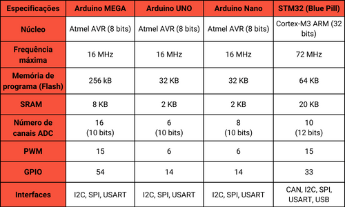 Comparativo gráfico entre especificações da linha Arduino e a placa STM32