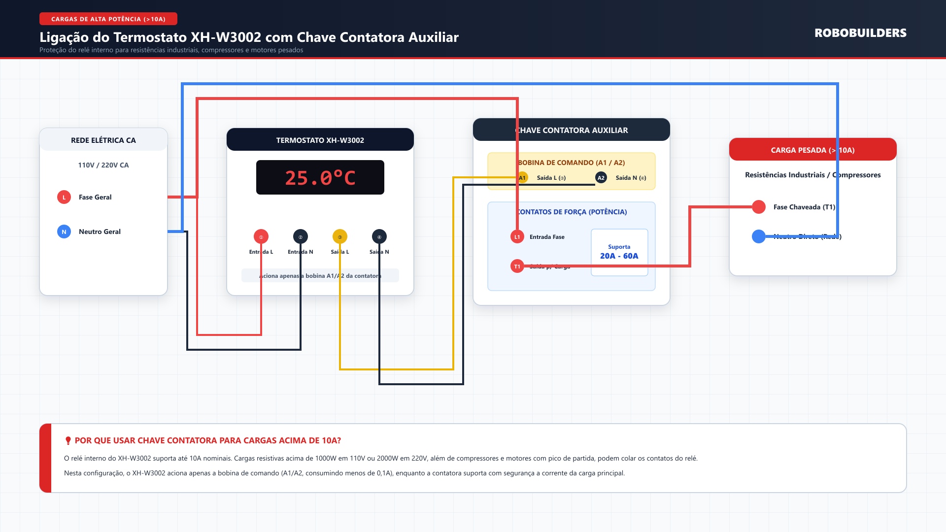 Diagrama de ligação do termostato XH-W3002 acionando contatora para cargas pesadas acima de 10A